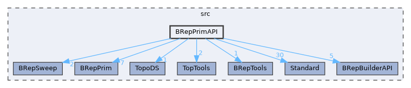 BRepPrimAPI