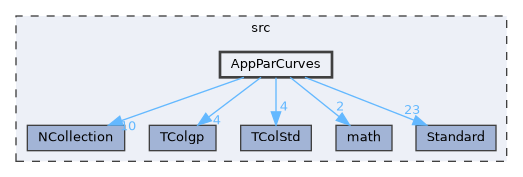 AppParCurves