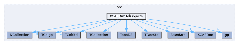 XCAFDimTolObjects