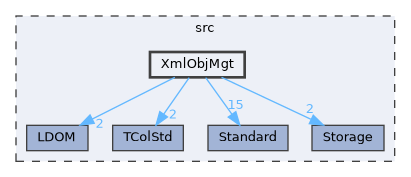 XmlObjMgt