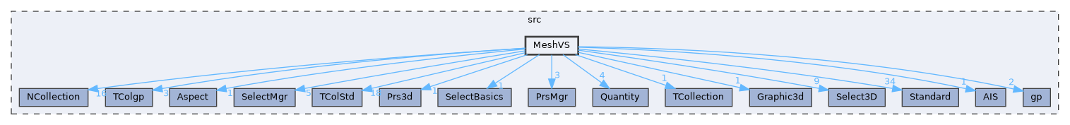 MeshVS