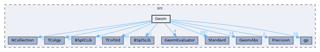 Geom