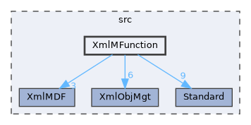 XmlMFunction