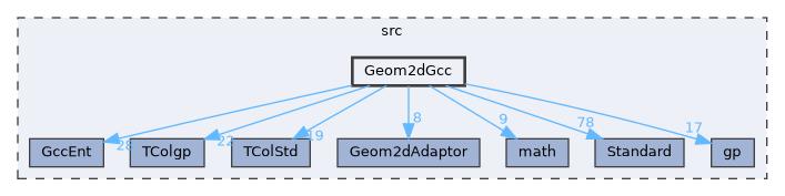 Geom2dGcc