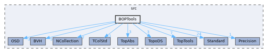 BOPTools