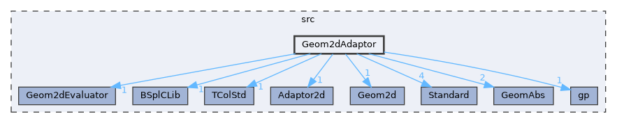 Geom2dAdaptor