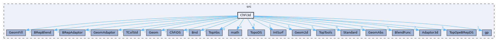 ChFi3d