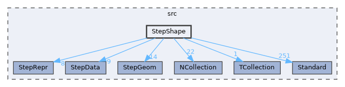 StepShape