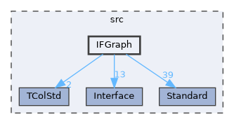 IFGraph