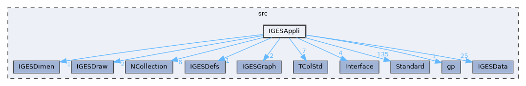 IGESAppli