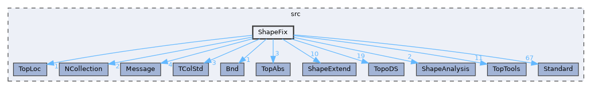 ShapeFix