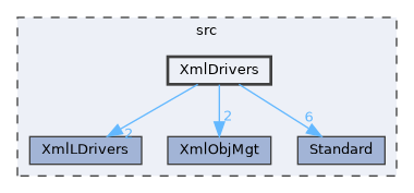 XmlDrivers