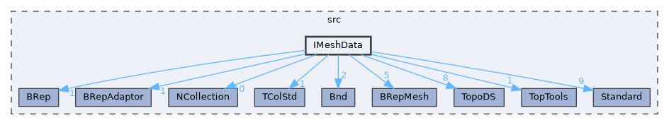 IMeshData