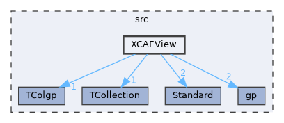 XCAFView