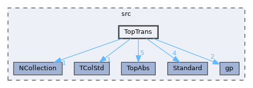 TopTrans