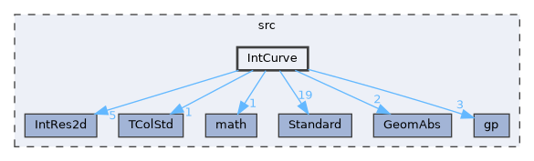 IntCurve