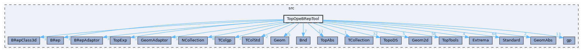 TopOpeBRepTool