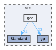 gce