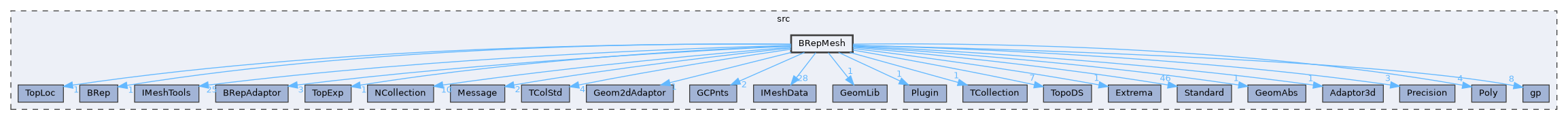 BRepMesh