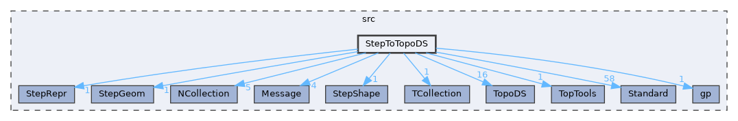 StepToTopoDS