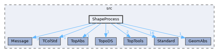 ShapeProcess