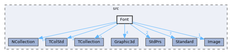 Font