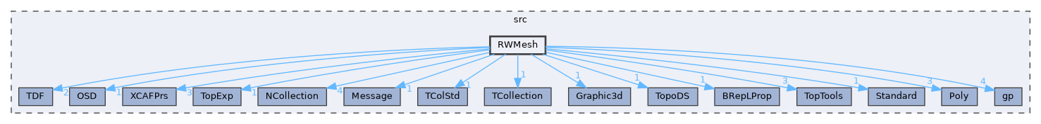 RWMesh