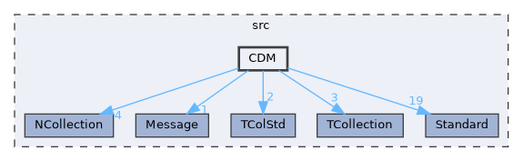 CDM