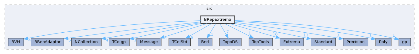 BRepExtrema