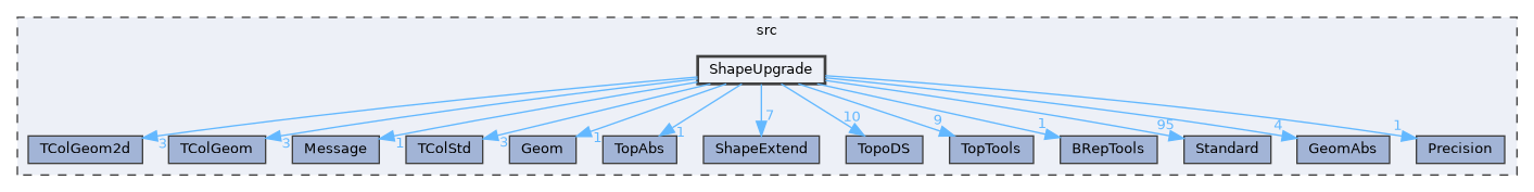 ShapeUpgrade