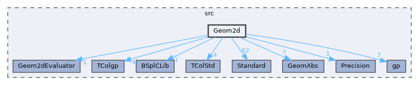 Geom2d