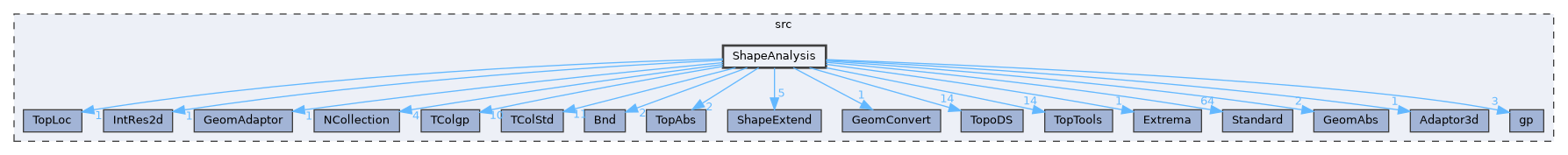 ShapeAnalysis