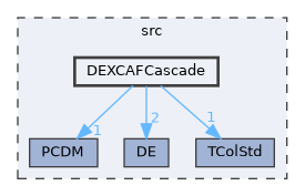 DEXCAFCascade