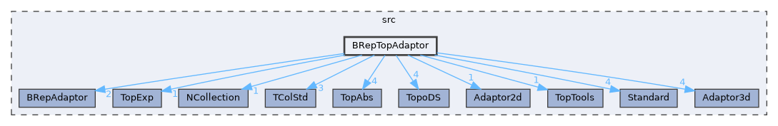 BRepTopAdaptor