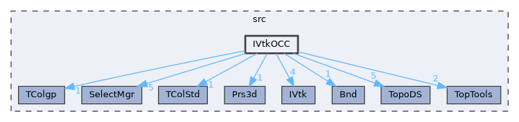 IVtkOCC