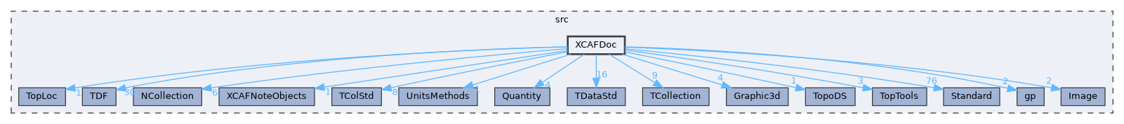 XCAFDoc