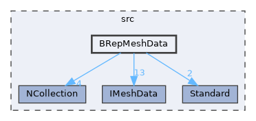 BRepMeshData