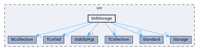 StdStorage