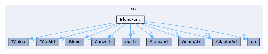 BlendFunc