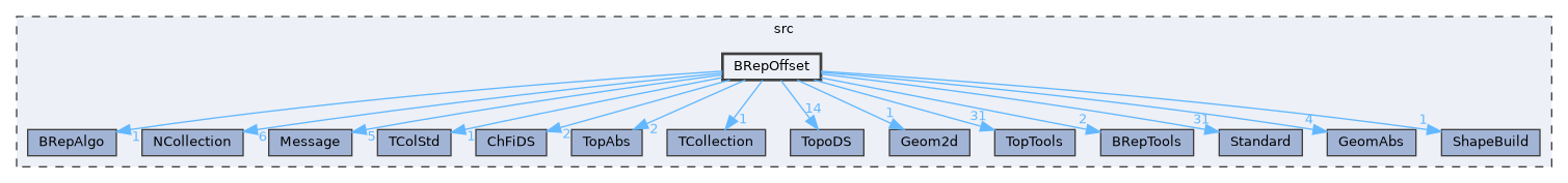 BRepOffset