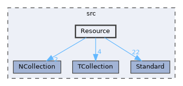 Resource