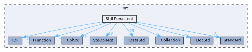 StdLPersistent