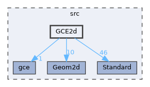 GCE2d