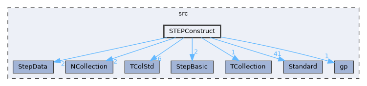 STEPConstruct