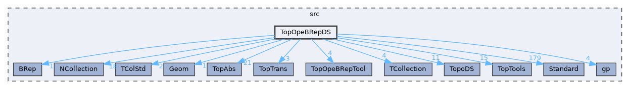 TopOpeBRepDS