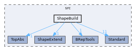 ShapeBuild