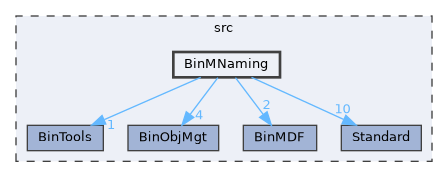 BinMNaming