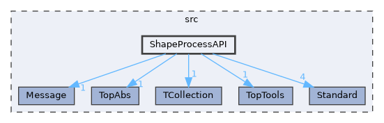 ShapeProcessAPI