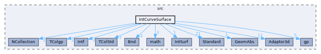 IntCurveSurface