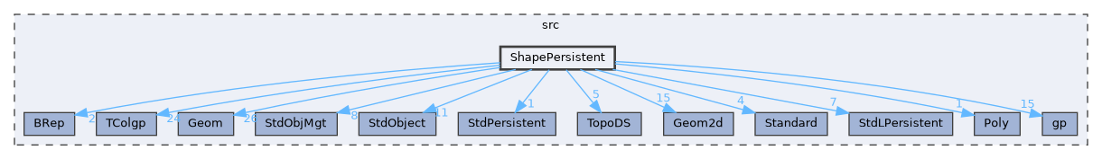 ShapePersistent